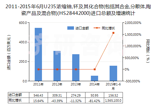 2011-2015年6月U235濃縮鈾,钚及其化合物(包括其合金,分散體,陶瓷產(chǎn)品及混合物)(HS28442000)進(jìn)口總額及增速統(tǒng)計